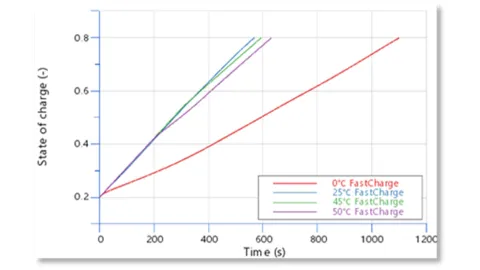 Battery Temperature During Charging