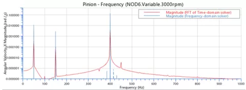 Virtual Driveline Development