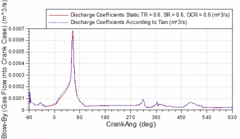 Powertrain - Durability and NVH Release R1 2023 - Figure 14: Comparison of a Static Tuned Coefficients Compared to the Analytic Tian Model for Blow-By