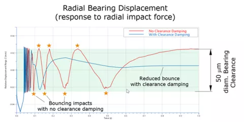 Powertrain - Durability and NVH Release R1 2023 - Figure 2: Influence of Clearance Damping Impact Load