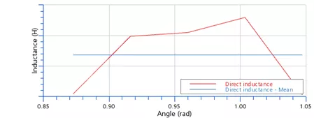 Powertrain - Durability and NVH Release R1 2023 - Figure 17: Inductance over Averaging Angle and Mean Value