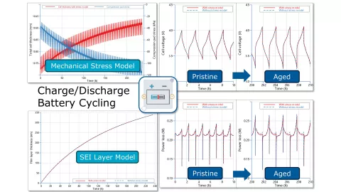 Figure 1: Electrochemical Battery – SEI with mechanical stress (swelling)
